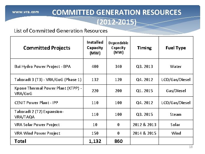 www. vra. com COMMITTED GENERATION RESOURCES (2012 -2015) List of Committed Generation Resources Committed