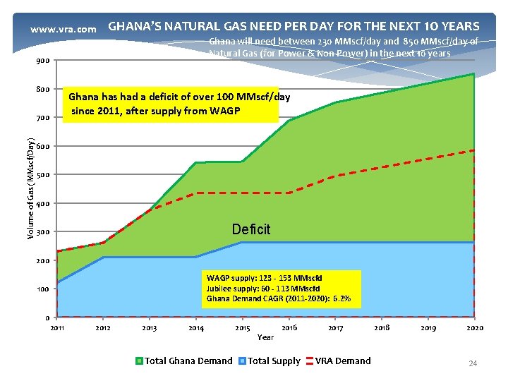 www. vra. com GHANA’S NATURAL GAS NEED PER DAY FOR THE NEXT 10 YEARS