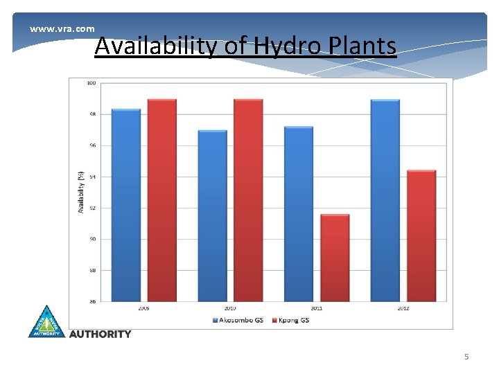 www. vra. com Availability of Hydro Plants 5 