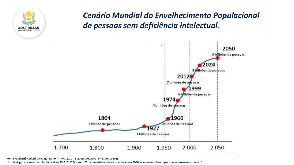 Cenário Mundial do Envelhecimento Populacional de pessoas sem deficiência intelectual. Fonte Food and Agriculture