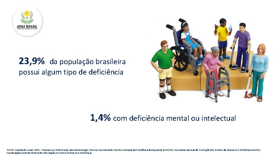 23, 9% da população brasileira possui algum tipo de deficiência 1, 4% com deficiência