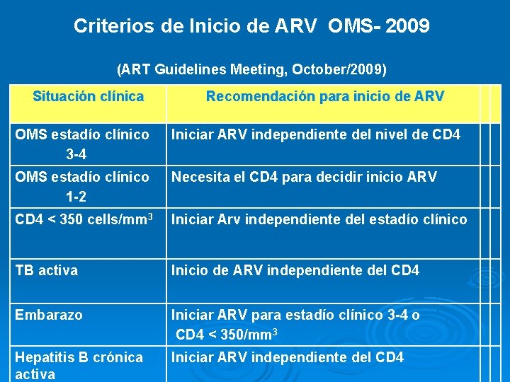 Criterios de Inicio de ARV OMS- 2009 (ART Guidelines Meeting, October/2009) Situación clínica Recomendación