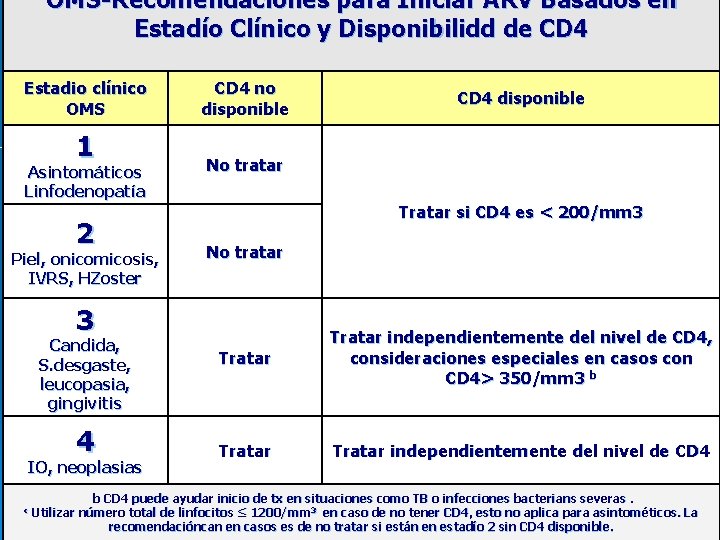 OMS-Recomendaciones para Iniciar ARV Basados en Estadío Clínico y Disponibilidd de CD 4 Estadio