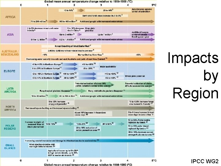 Impacts by Region IPCC WG 2 