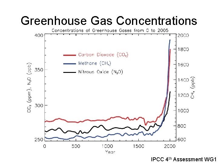 Greenhouse Gas Concentrations IPCC 4 th Assessment WG 1 