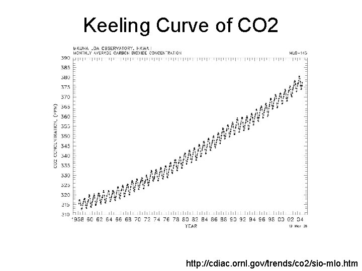 Keeling Curve of CO 2 http: //cdiac. ornl. gov/trends/co 2/sio-mlo. htm 