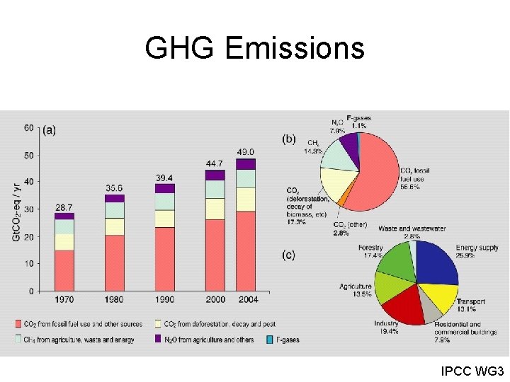 GHG Emissions IPCC WG 3 