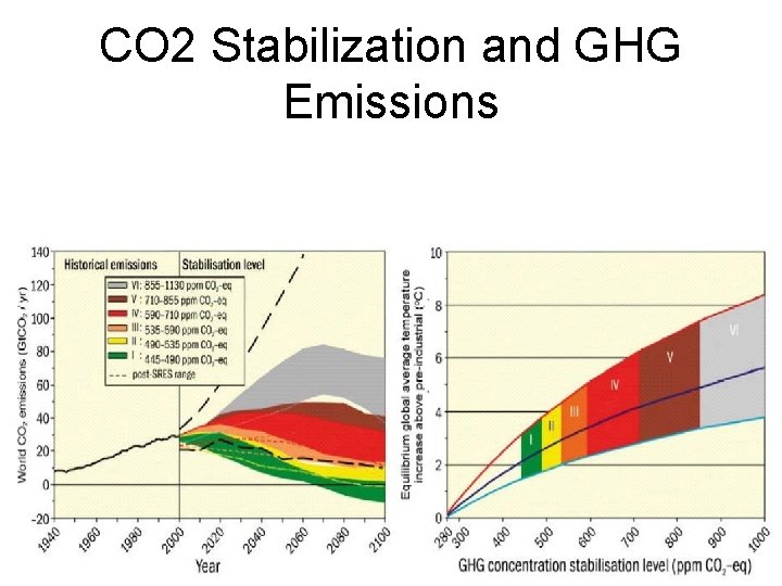 CO 2 Stabilization and GHG Emissions 