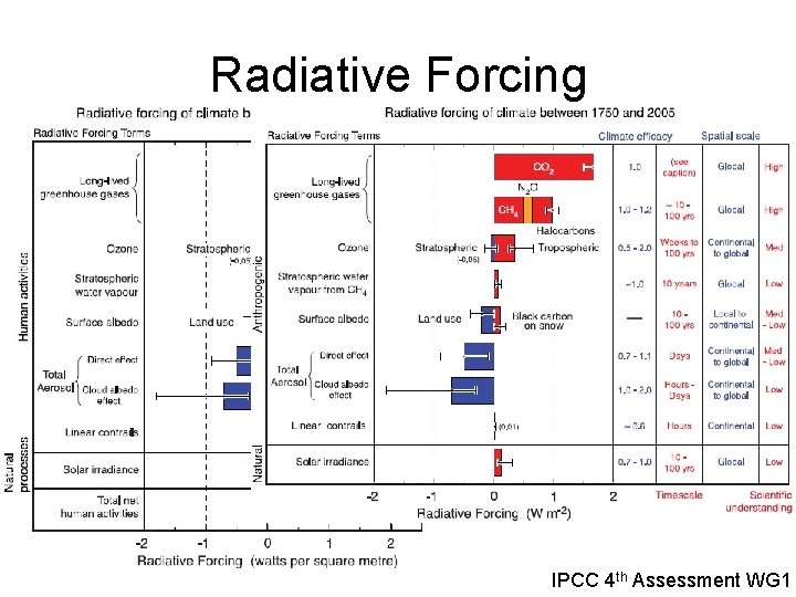 Radiative Forcing IPCC 4 th Assessment WG 1 