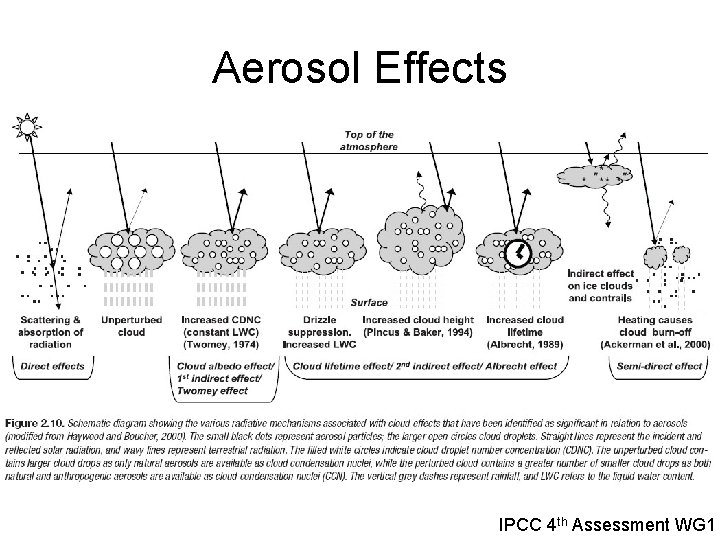 Aerosol Effects IPCC 4 th Assessment WG 1 