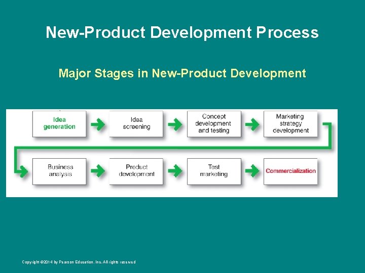 New-Product Development Process Major Stages in New-Product Development Copyright © 2014 by Pearson Education,