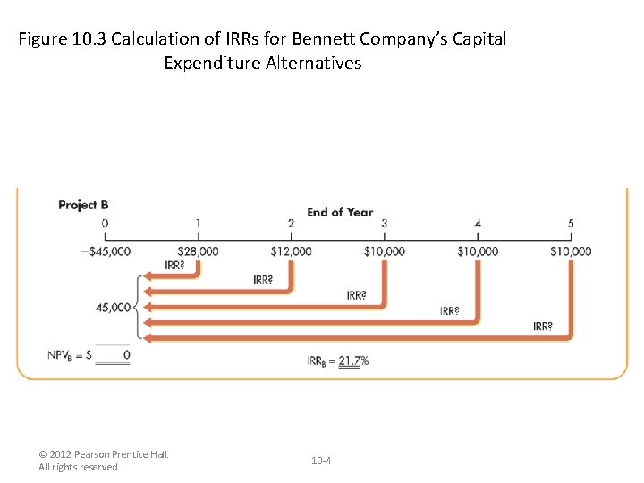 Figure 10. 3 Calculation of IRRs for Bennett Company’s Capital Expenditure Alternatives © 2012
