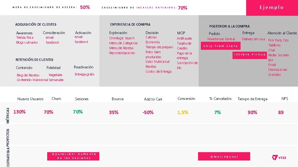 META DE CRECIMIENTO DE RECETA: 50% ADQUISICIÓN DE CLIENTES Awareness Tienda física Blogs culinarios