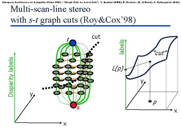 European Conference on Computer Vision 2006 : “Graph Cuts vs. Level Sets”, Y. Boykov