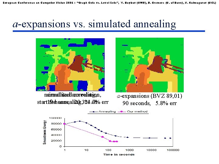 European Conference on Computer Vision 2006 : “Graph Cuts vs. Level Sets”, Y. Boykov