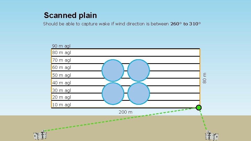 Scanned plain Should be able to capture wake if wind direction is between 260°