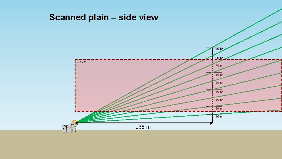 Scanned plain – side view 90 m 80 m wake 70 m 60 m