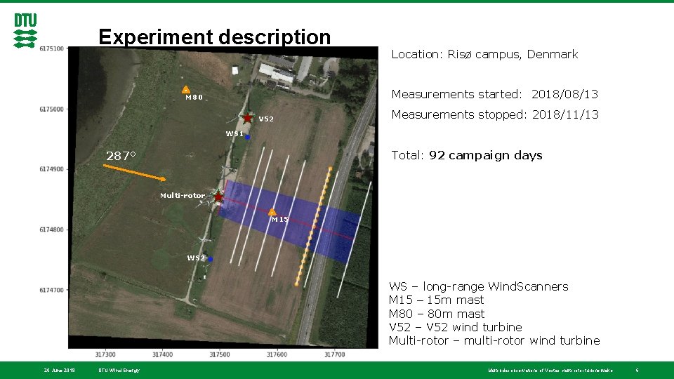 Experiment description Location: Risø campus, Denmark Measurements started: 2018/08/13 M 80 V 52 Measurements