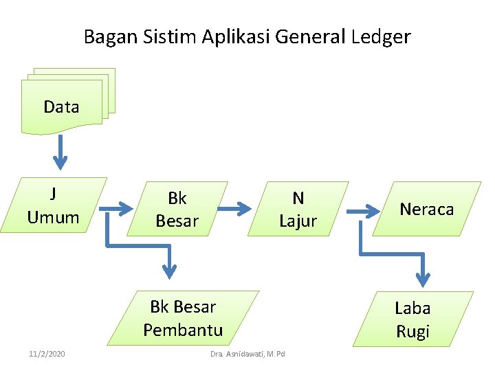 Bagan Sistim Aplikasi General Ledger Data J Umum Bk Besar N Lajur Bk Besar