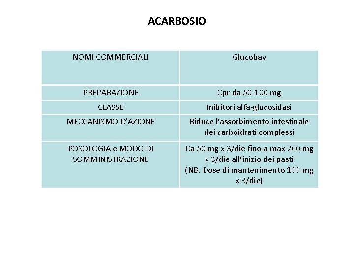 ACARBOSIO NOMI COMMERCIALI Glucobay PREPARAZIONE Cpr da 50 -100 mg CLASSE Inibitori alfa-glucosidasi MECCANISMO
