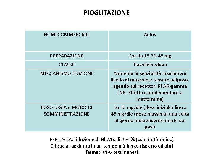 PIOGLITAZIONE NOMI COMMERCIALI Actos PREPARAZIONE Cpr da 15 -30 -45 mg CLASSE Tiazolidinedioni MECCANISMO