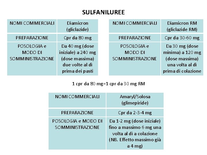 SULFANILUREE NOMI COMMERCIALI Diamicron (gliclazide) NOMI COMMERCIALI Diamicron RM (gliclazide RM) PREPARAZIONE Cpr da