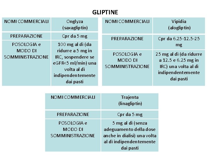 GLIPTINE NOMI COMMERCIALI Onglyza (saxagliptin) NOMI COMMERCIALI Vipidia (alogliptin) PREPARAZIONE Cpr da 5 mg