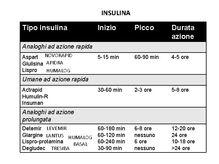 INSULINA Tipo insulina Inizio Picco Durata azione 5 -15 min 60 -90 min 4