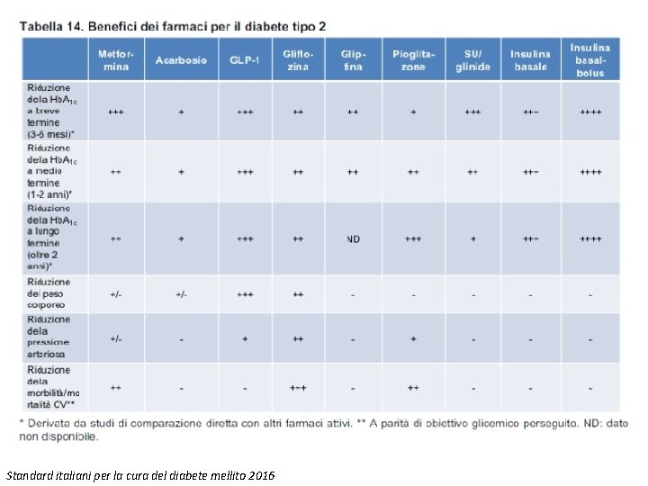 Standard italiani per la cura del diabete mellito 2016 