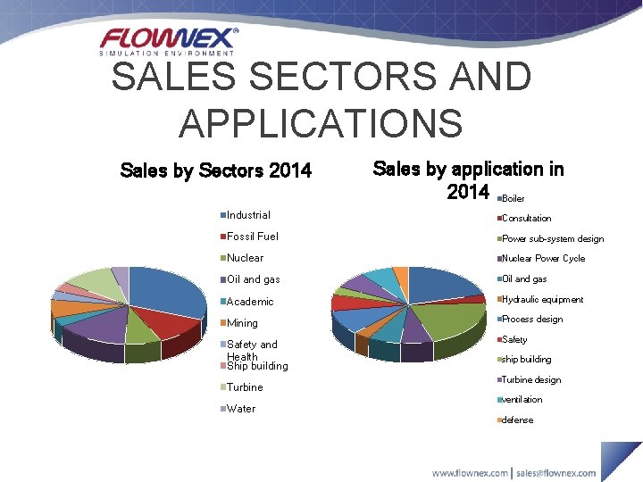 SALES SECTORS AND APPLICATIONS Sales by Sectors 2014 Sales by application in 2014 Boiler SALES SECTORS AND APPLICATIONS Sales by Sectors 2014 Sales by application in 2014 Boiler