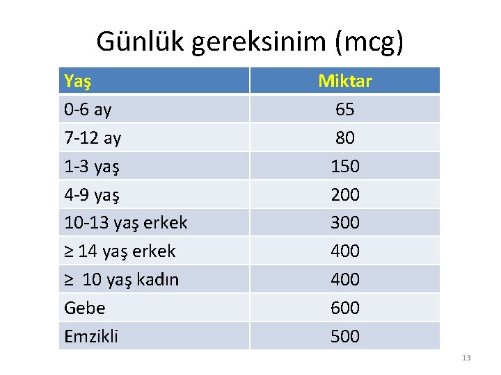 Günlük gereksinim (mcg) Yaş 0 -6 ay 7 -12 ay 1 -3 yaş 4