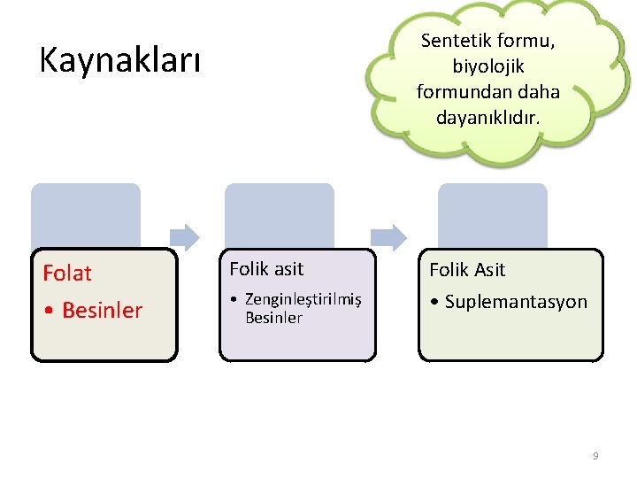 Sentetik formu, biyolojik formundan daha dayanıklıdır. Kaynakları Folat Folik asit • Besinler • Zenginleştirilmiş