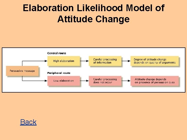 Elaboration Likelihood Model of Attitude Change Back 