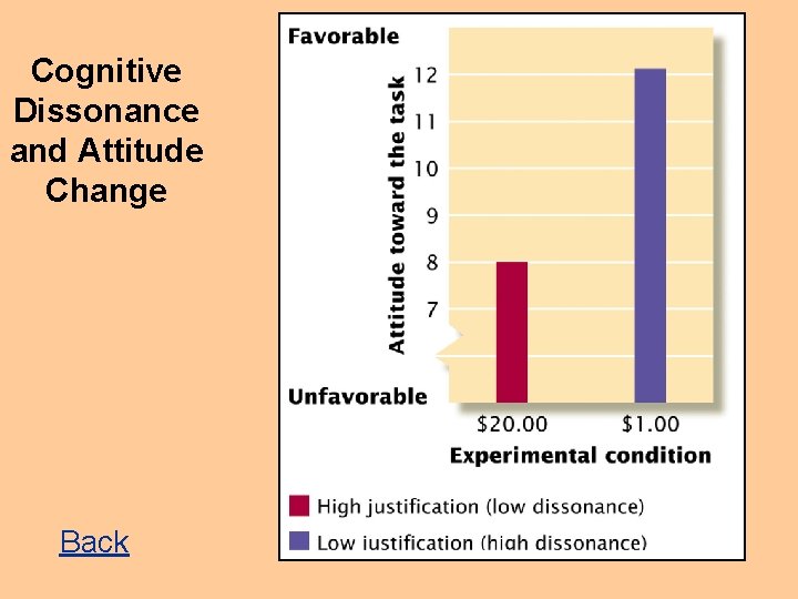 Cognitive Dissonance and Attitude Change Back 