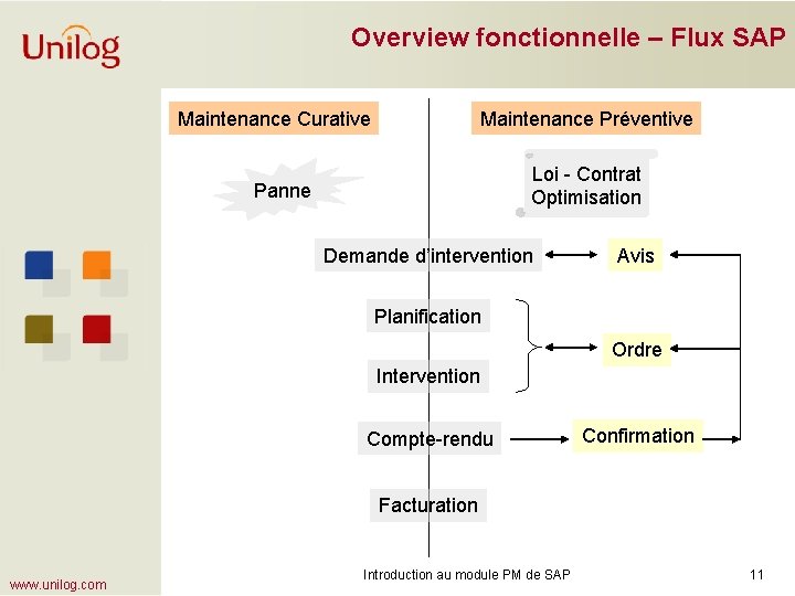 Overview fonctionnelle – Flux SAP Maintenance Curative Maintenance Préventive Loi - Contrat Optimisation Panne