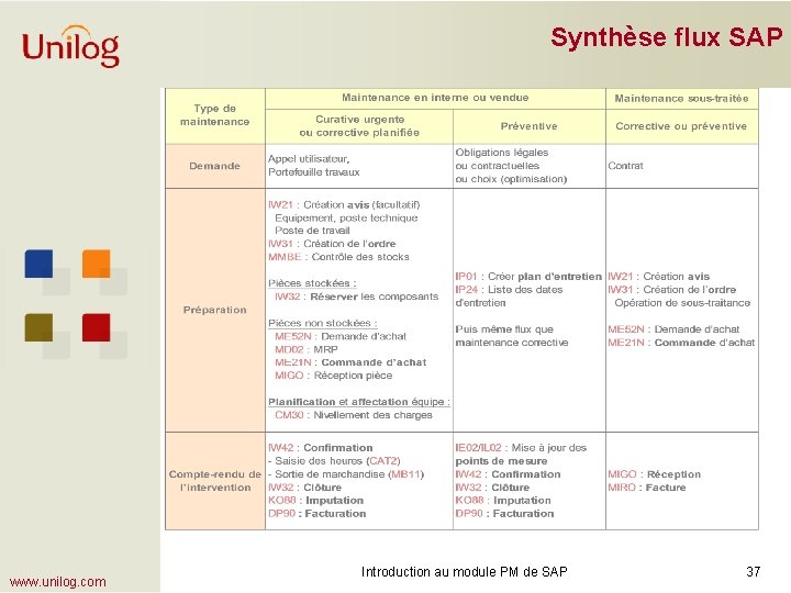Synthèse flux SAP www. unilog. com Introduction au module PM de SAP 37 