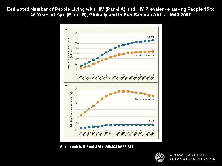 Estimated Number of People Living with HIV (Panel A) and HIV Prevalence among People