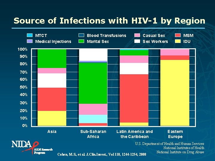 Source of Infections with HIV-1 by Region MTCT Medical Injections Blood Transfusions Marital Sex