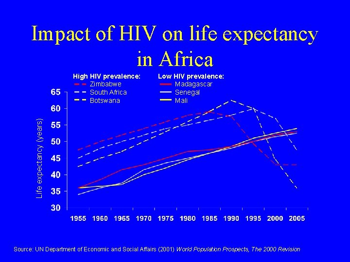 Impact of HIV on life expectancy in Africa Low HIV prevalence: Madagascar Senegal Mali