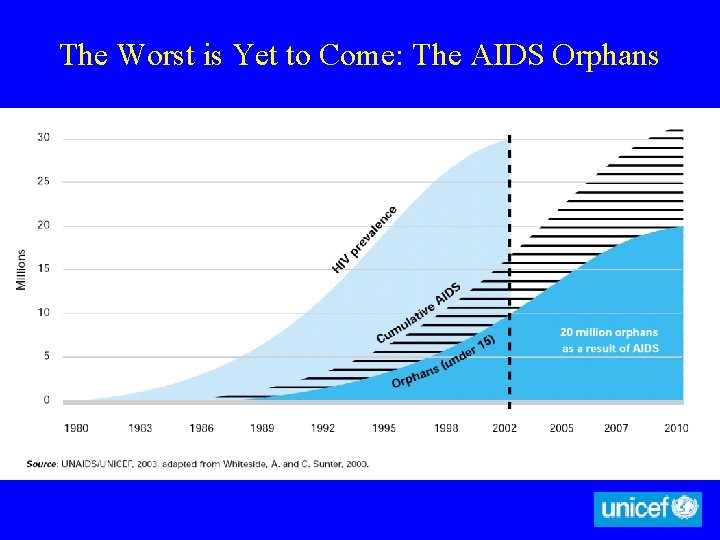 The Worst is Yet to Come: The AIDS Orphans 