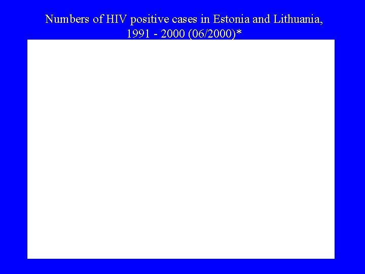 Numbers of HIV positive cases in Estonia and Lithuania, 1991 - 2000 (06/2000)* 