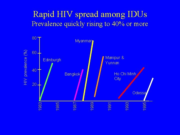 Rapid HIV spread among IDUs Prevalence quickly rising to 40% or more Myanmar 60