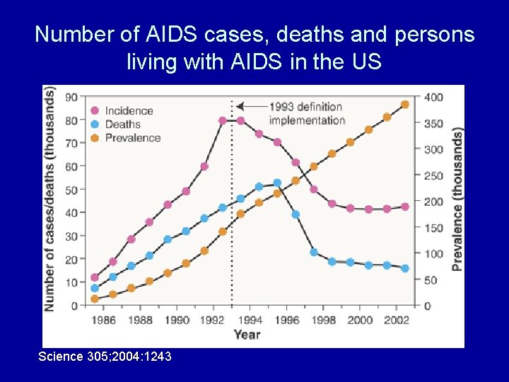 Number of AIDS cases, deaths and persons living with AIDS in the US Science
