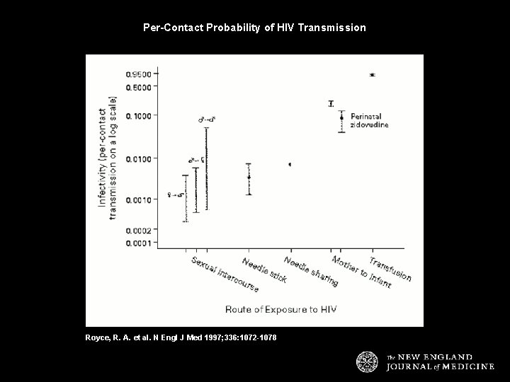 Per-Contact Probability of HIV Transmission Royce, R. A. et al. N Engl J Med
