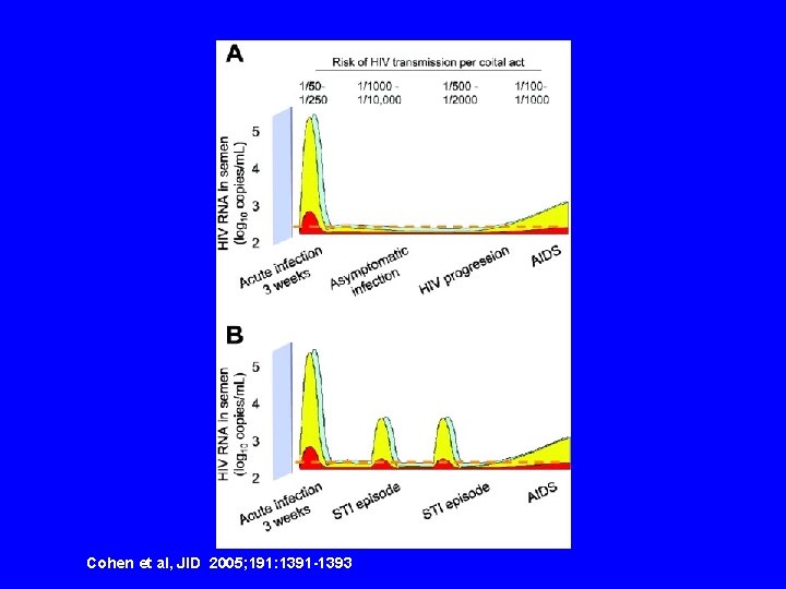 Cohen et al, JID 2005; 191: 1391 -1393 