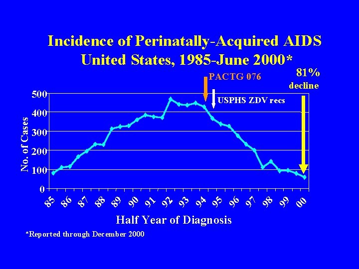 Incidence of Perinatally-Acquired AIDS United States, 1985 -June 2000* 81% PACTG 076 No. of