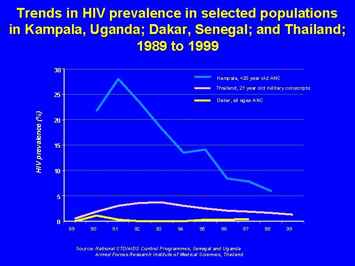 Trends in HIV prevalence in selected populations in Kampala, Uganda; Dakar, Senegal; and Thailand;