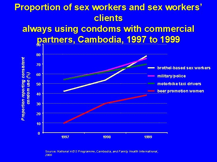 Proportion of sex workers and sex workers’ clients always using condoms with commercial partners,