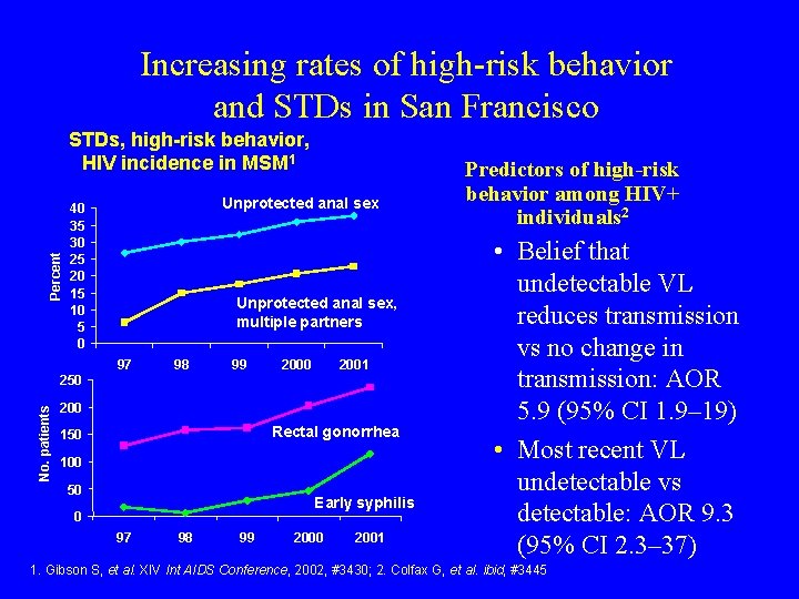 Increasing rates of high-risk behavior and STDs in San Francisco Percent STDs, high-risk behavior,