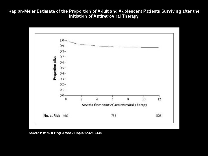 Kaplan-Meier Estimate of the Proportion of Adult and Adolescent Patients Surviving after the Initiation